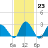 South Jamesport tide chart for Monday, January 23, 2023