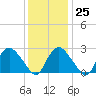 South Jamesport tide chart for Wednesday, January 25, 2023