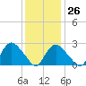 South Jamesport tide chart for Thursday, January 26, 2023