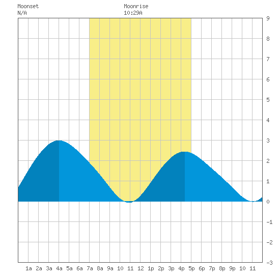 South Jamesport tide chart for Friday, January 27, 2023