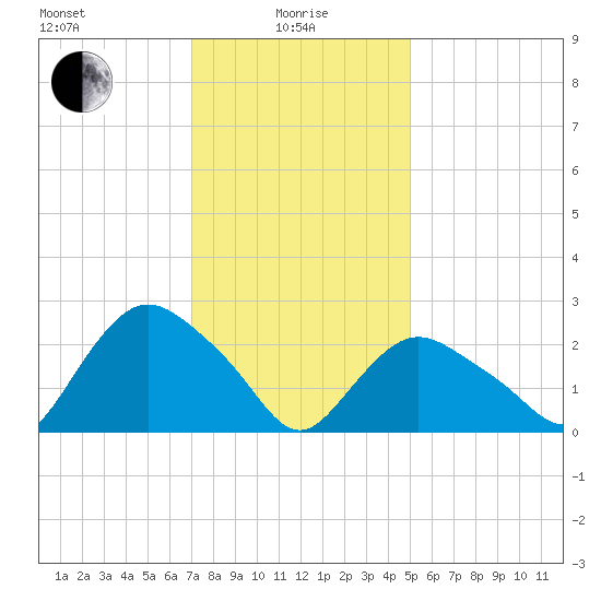South Jamesport tide chart for Saturday, January 28, 2023