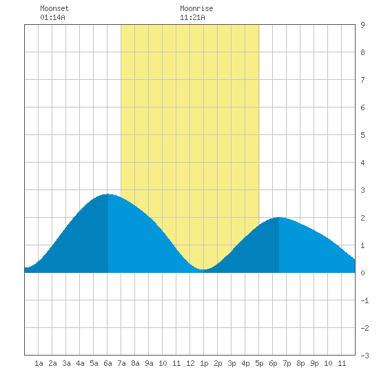 South Jamesport tide chart for Sunday, January 29, 2023