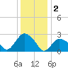 South Jamesport tide chart for Monday, January 2, 2023