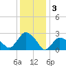 South Jamesport tide chart for Tuesday, January 3, 2023