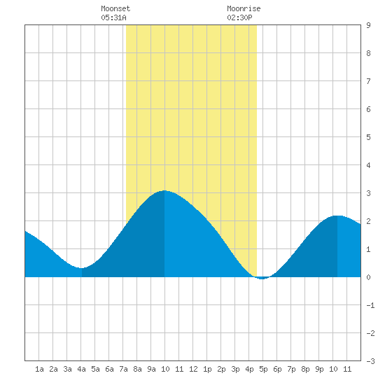 South Jamesport tide chart for Wednesday, January 4, 2023