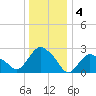 South Jamesport tide chart for Wednesday, January 4, 2023