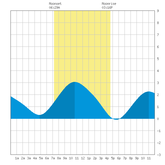 South Jamesport tide chart for Thursday, January 5, 2023