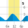 South Jamesport tide chart for Thursday, January 5, 2023