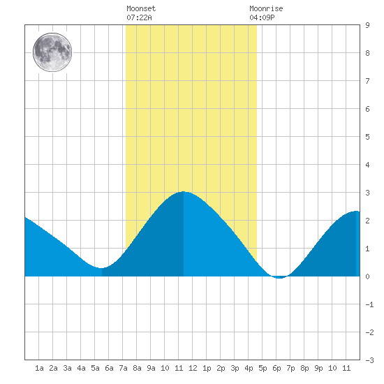 South Jamesport tide chart for Friday, January 6, 2023