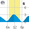 South Jamesport tide chart for Friday, January 6, 2023
