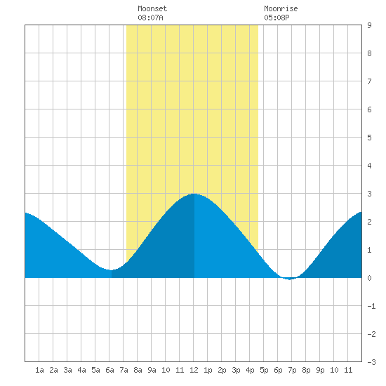 South Jamesport tide chart for Saturday, January 7, 2023
