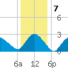 South Jamesport tide chart for Saturday, January 7, 2023
