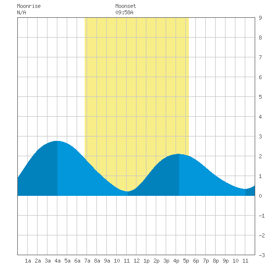 South Jamesport tide chart for Sunday, February 12, 2023