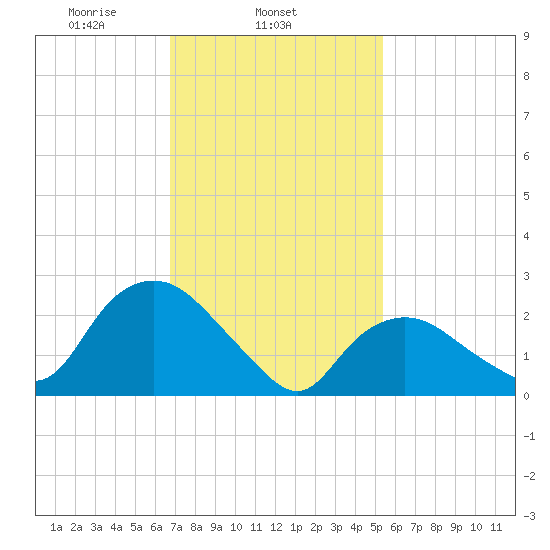 South Jamesport tide chart for Tuesday, February 14, 2023