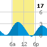 South Jamesport tide chart for Friday, February 17, 2023