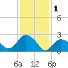 South Jamesport tide chart for Wednesday, February 1, 2023