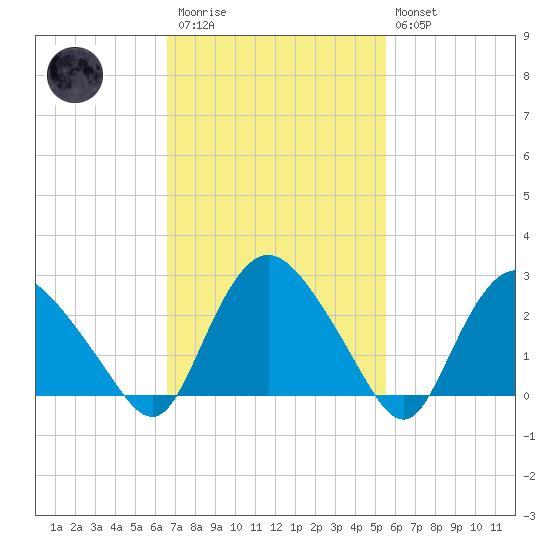 South Jamesport tide chart for Monday, February 20, 2023