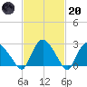 South Jamesport tide chart for Monday, February 20, 2023