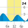 South Jamesport tide chart for Friday, February 24, 2023