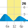 South Jamesport tide chart for Sunday, February 26, 2023