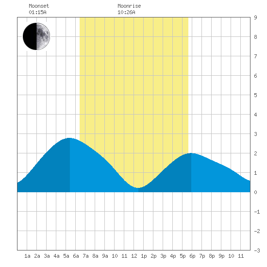South Jamesport tide chart for Monday, February 27, 2023