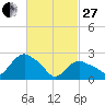 South Jamesport tide chart for Monday, February 27, 2023