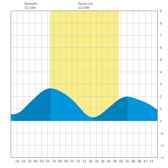 South Jamesport tide chart for Tuesday, February 28, 2023