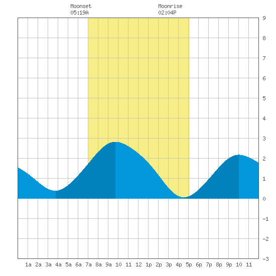 South Jamesport tide chart for Thursday, February 2, 2023