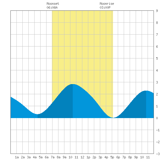 South Jamesport tide chart for Friday, February 3, 2023