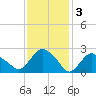 South Jamesport tide chart for Friday, February 3, 2023