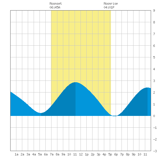 South Jamesport tide chart for Saturday, February 4, 2023