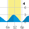 South Jamesport tide chart for Saturday, February 4, 2023