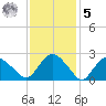 South Jamesport tide chart for Sunday, February 5, 2023