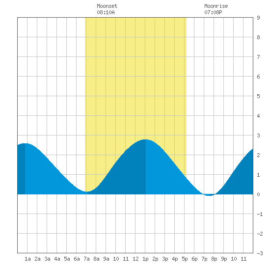 South Jamesport tide chart for Tuesday, February 7, 2023
