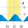 South Jamesport tide chart for Tuesday, February 7, 2023