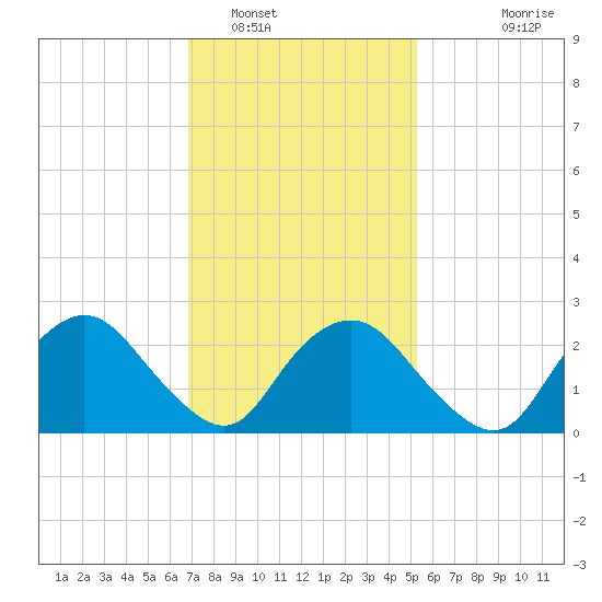 South Jamesport tide chart for Thursday, February 9, 2023