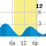 South Jamesport tide chart for Sunday, March 12, 2023