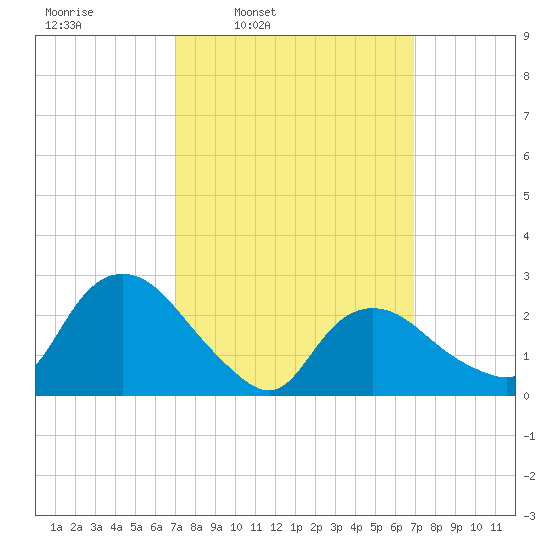 South Jamesport tide chart for Monday, March 13, 2023