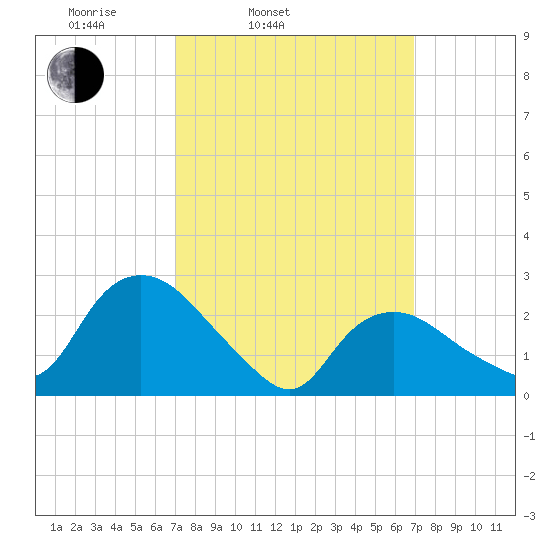 South Jamesport tide chart for Tuesday, March 14, 2023