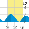 South Jamesport tide chart for Friday, March 17, 2023