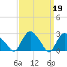 South Jamesport tide chart for Sunday, March 19, 2023