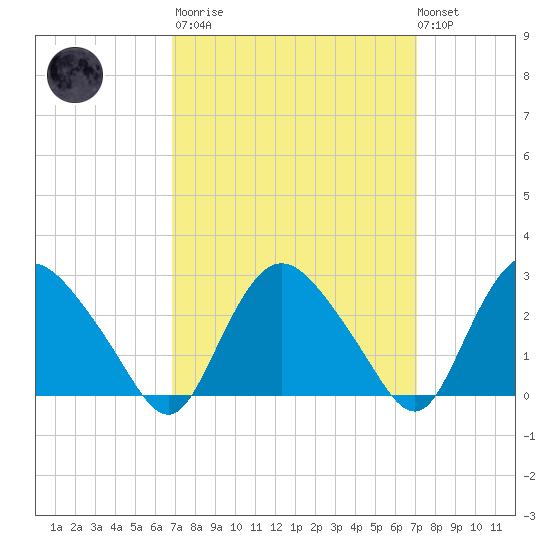 South Jamesport tide chart for Tuesday, March 21, 2023