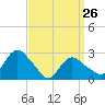 South Jamesport tide chart for Sunday, March 26, 2023