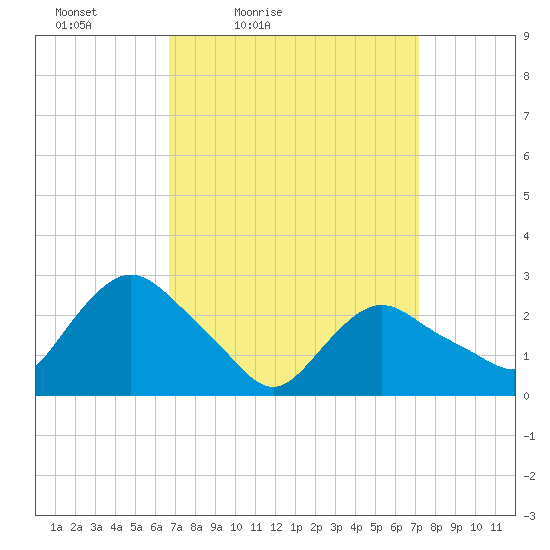 South Jamesport tide chart for Monday, March 27, 2023