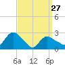 South Jamesport tide chart for Monday, March 27, 2023