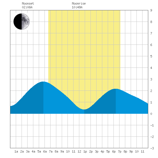 South Jamesport tide chart for Tuesday, March 28, 2023