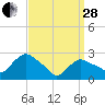 South Jamesport tide chart for Tuesday, March 28, 2023