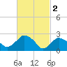 South Jamesport tide chart for Thursday, March 2, 2023