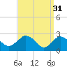 South Jamesport tide chart for Friday, March 31, 2023