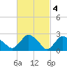 South Jamesport tide chart for Saturday, March 4, 2023